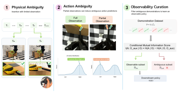 Observability-aware data curation